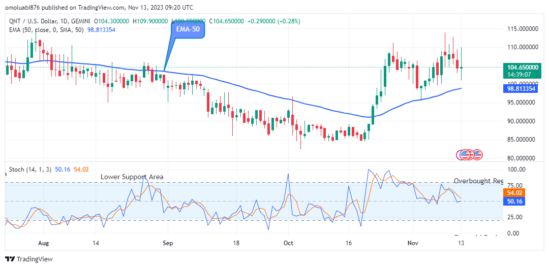 Quant (QNTUSD) Price is Poised for a Bullish Ascent