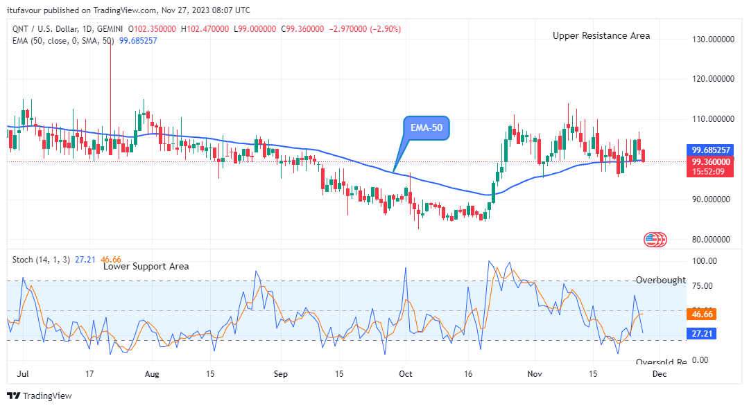 Quant (QNTUSD) Dumps May End Soon
