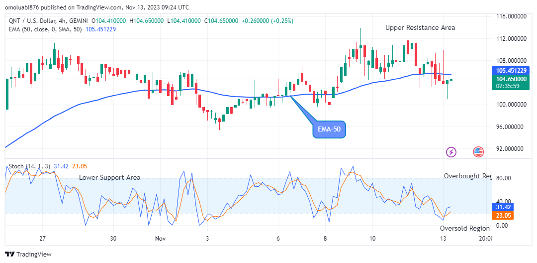 Quant (QNTUSD) Price is Poised for a Bullish Ascent
