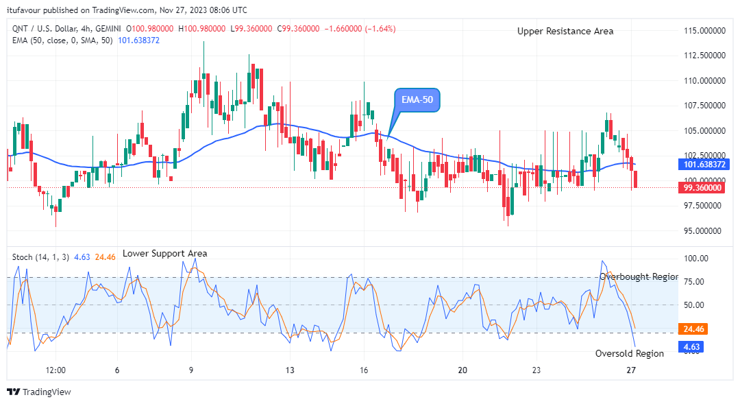 Quant (QNTUSD) Dumps May End Soon