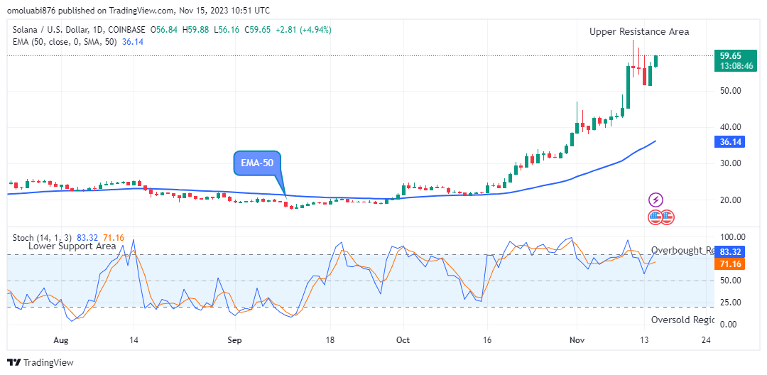 Solana (SOLUSD) Price Is Moving Close to the $65.00 Upper Resistance Leve