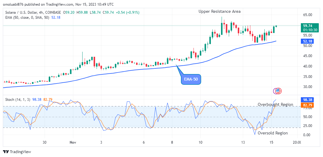 Solana (SOLUSD) Price Is Moving Close to the $65.00 Upper Resistance Leve