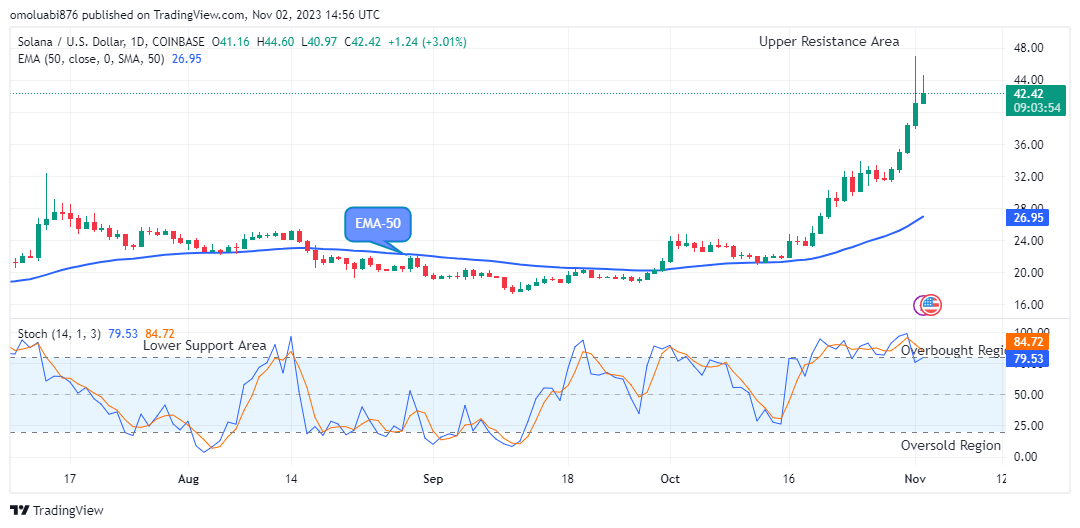 Solana (SOLUSD) Price Approaching the $48.00 Peak Level