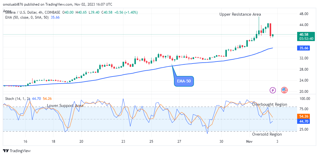 Solana (SOLUSD) Price Approaching the $48.00 Peak Level