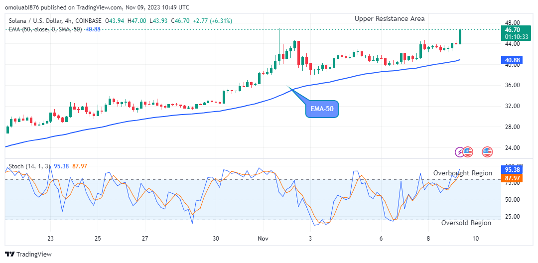 Solana (SOLUSD) Price Shows a Formidable Growth above the Supply Levels
