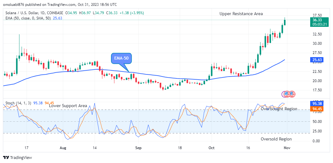 Solana (SOLUSD) Bulls Will Push Higher 