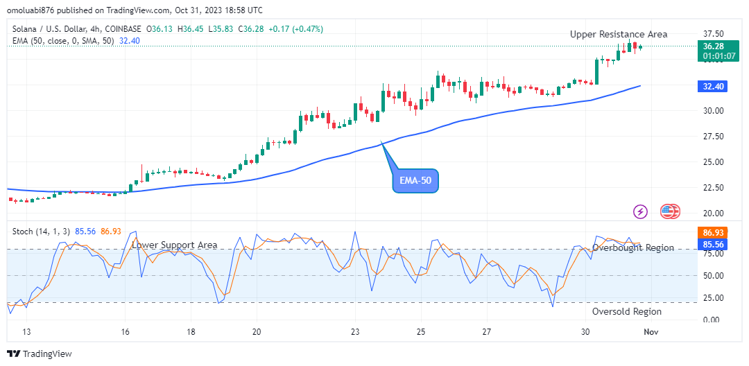 Solana (SOLUSD) Bulls Will Push Higher 