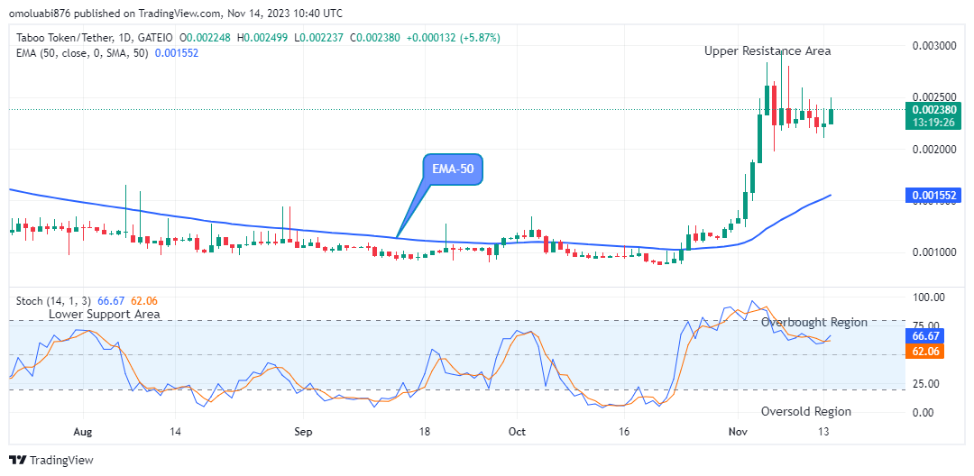 TABOO TOKEN (TABOOUSD) Price Forecast:  November 16