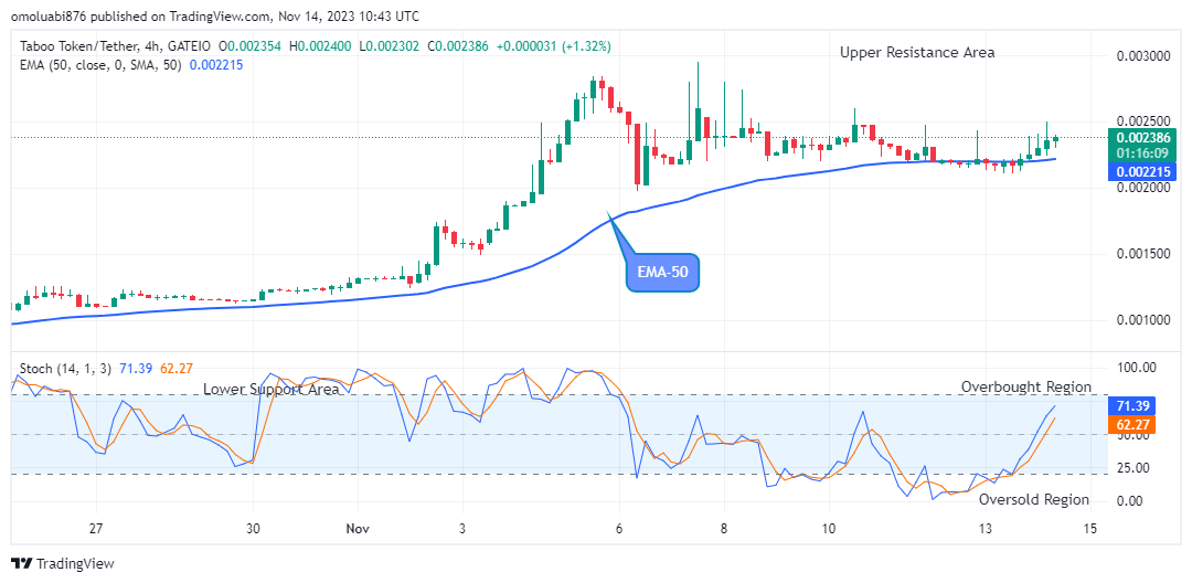 TABOO TOKEN (TABOOUSD) Price Forecast:  November 16
