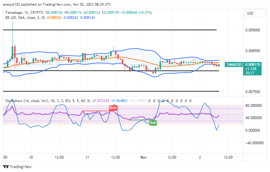 Tamadoge (TAMA/USD) Trade Builds Basis, Tending Spikes