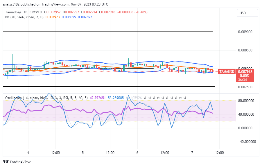 Tamadoge (TAMA/USD) Trade Lingers at $0.008; Tending Bounces