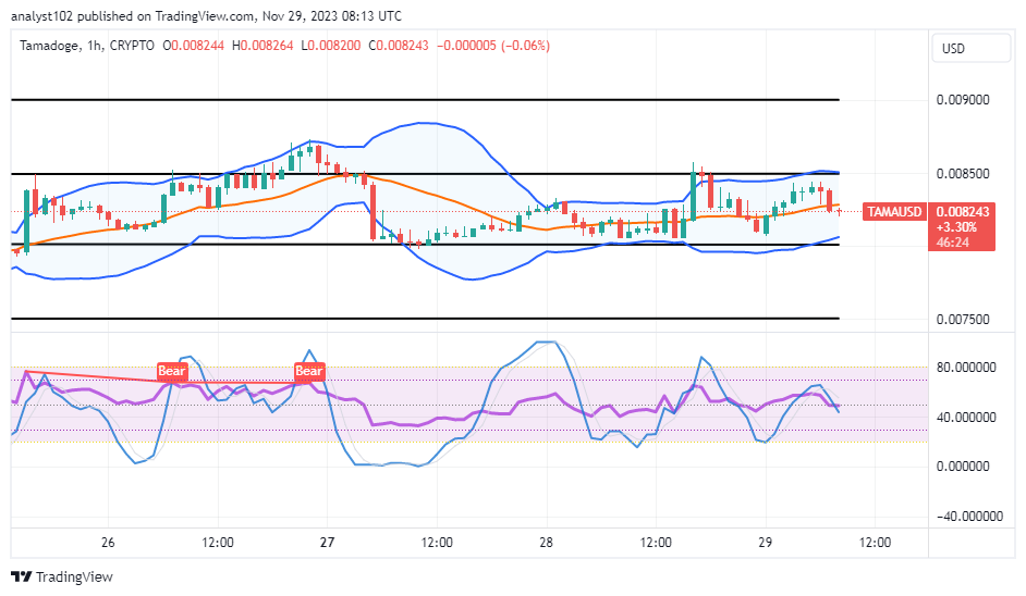 Tamadoge (TAMA/USD) Price Touches $0.0085, Opting Bounces