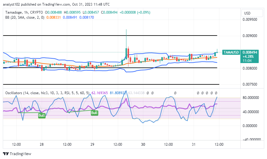 Tamadoge (TAMA/USD) Trade Pushes Up, Setting Higher Lows