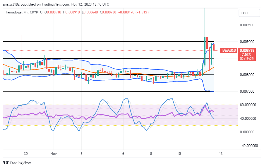 Tamadoge (TAMA/USD) Price Surges Higher, Reverting to a Low