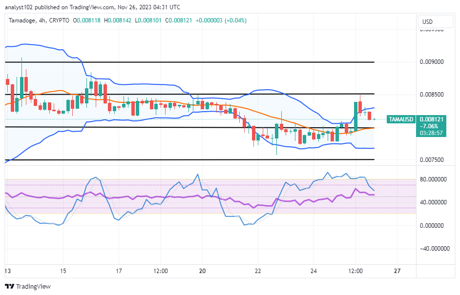 Tamadoge (TAMA/USD) Trade Loses Impulse, Reasserting Rallies