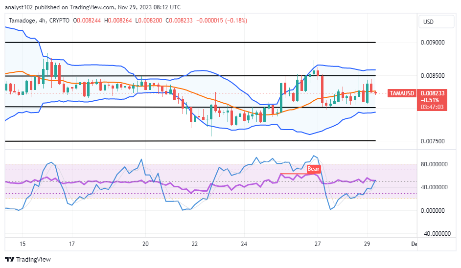 Tamadoge (TAMA/USD) Price Touches $0.0085, Opting Bounces