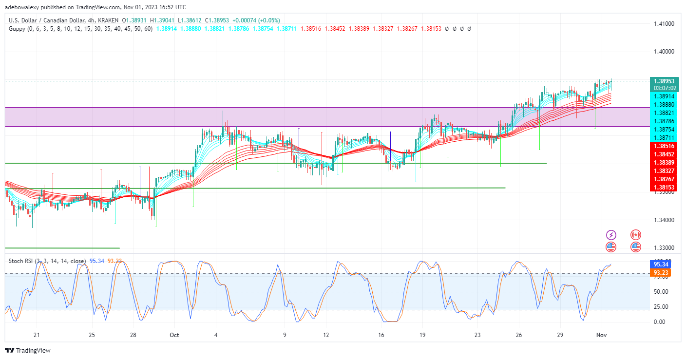 USDCAD Extends Upside Correction as US Dollar Strengthens  