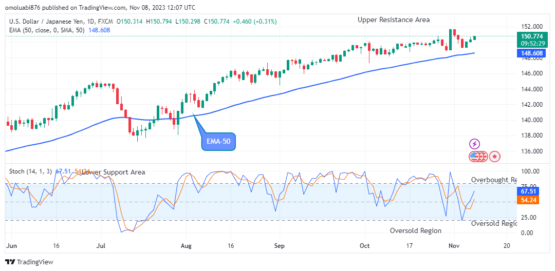 USDJPY: Price Jumps above the $150.00 Supply Mark