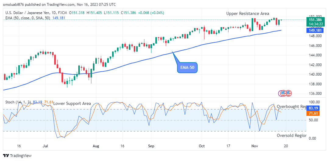 USDJPY: May Swing up to the $152.00 Supply Level