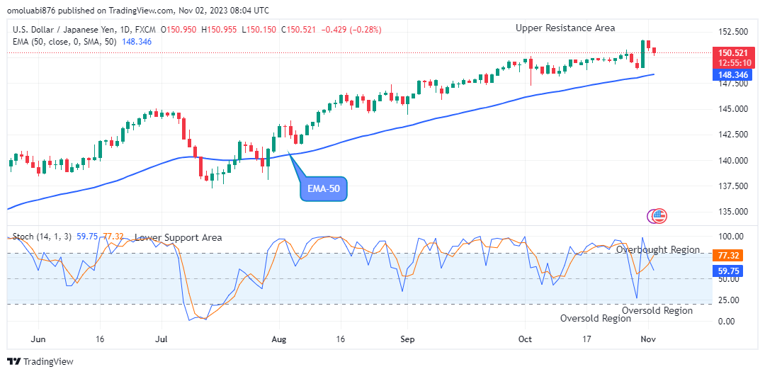 USDJPY: More Downsides Possible, Watch out for Sell  