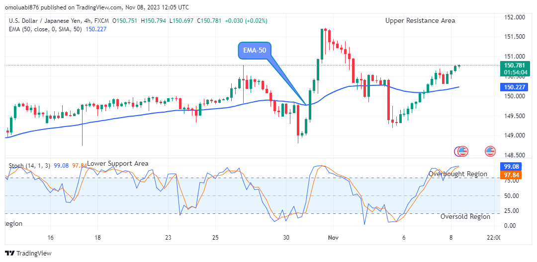 USDJPY: Price Jumps above the $150.00 Supply Mark