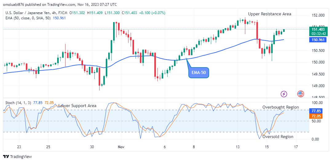USDJPY: May Swing up to the $152.00 Supply Level