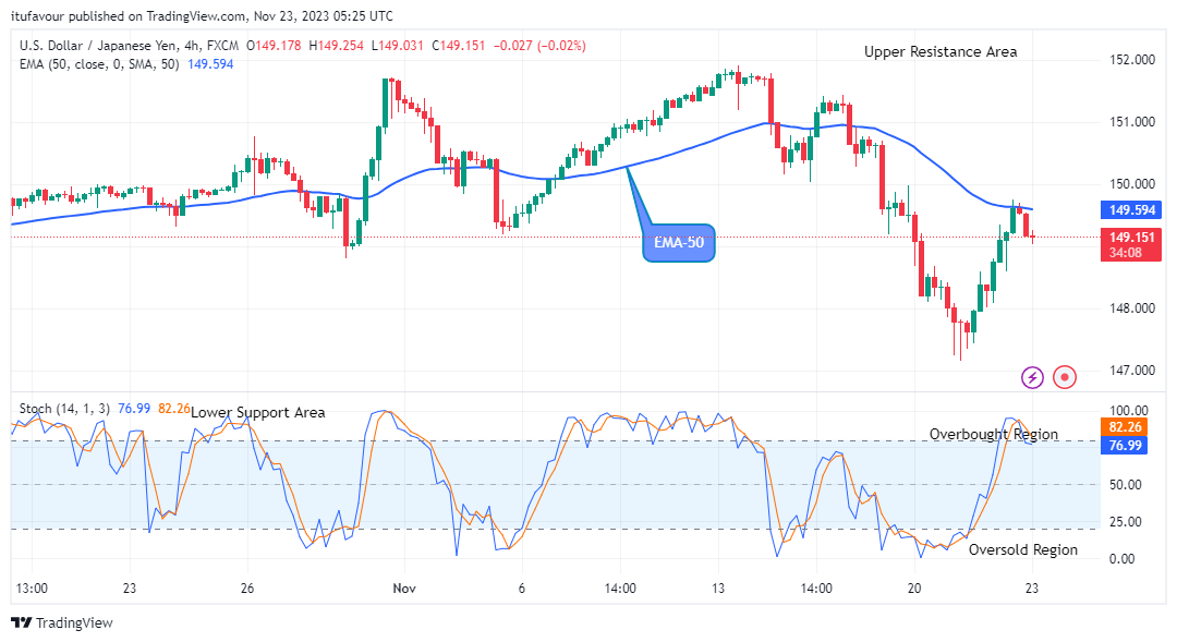 USDJPY Reaches Bullish Exhaustion as It Drops below $149.15 Level