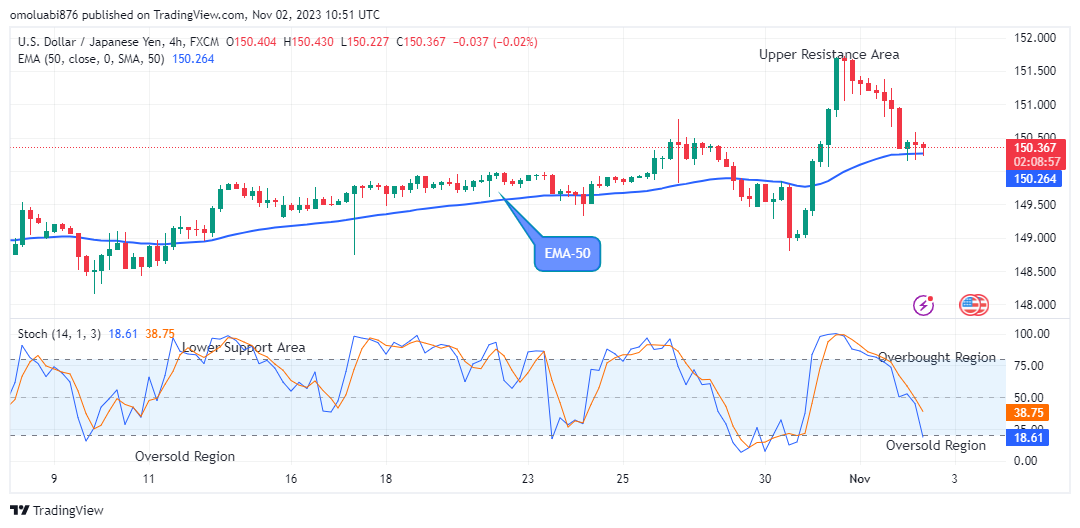 USDJPY: More Downsides Possible, Watch out for Sell  