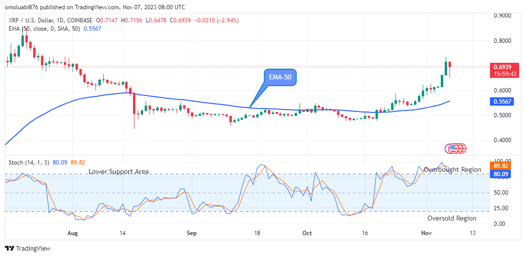 XRP (XRPUSD) Sellers Might Hold Back 