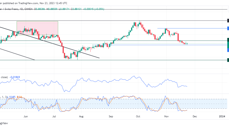 USDCHF Hints of Oversold Market