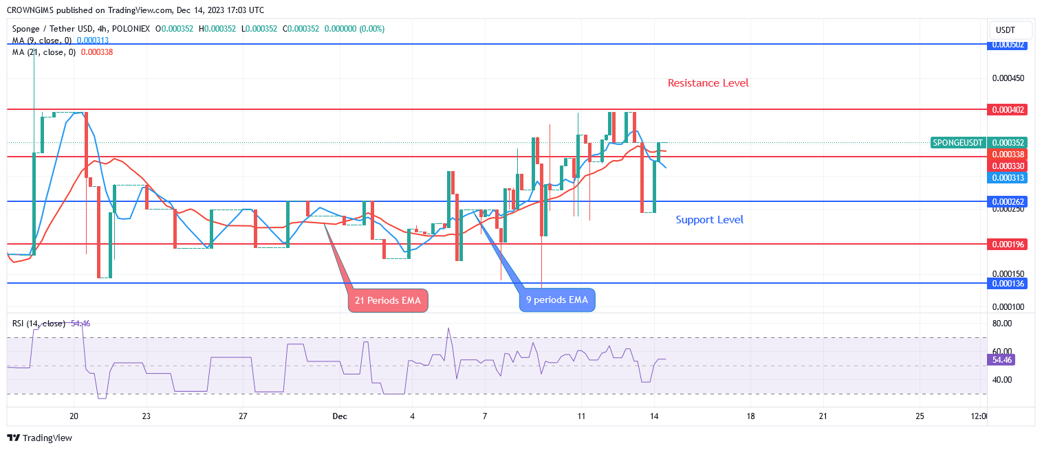 Sponge (SPONGEUSDT) Price Is Aiming at $0.000403 Resistance Level