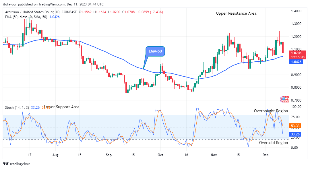 Arbitrum (ARBUSD) Price Could Face the Resistance Soon