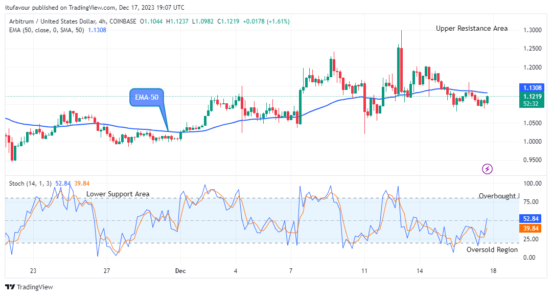 Arbitrum (ARBUSD) Price is Rising and This May Continue