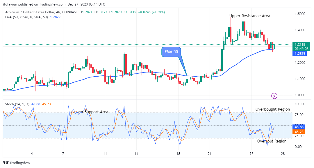 Arbitrum (ARBUSD) Buyers to push up to the $1.500 Upper High Mark