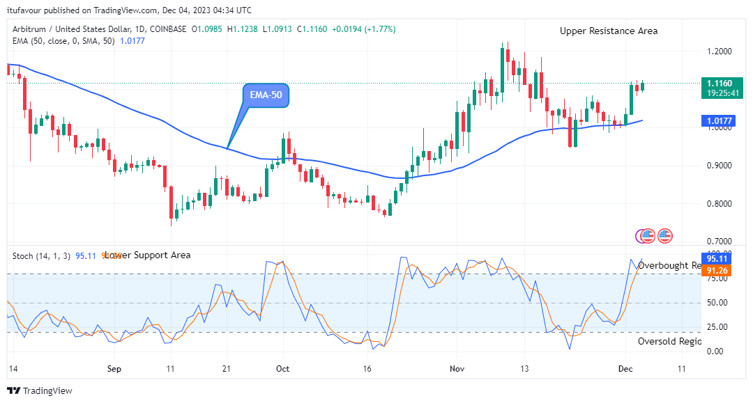 Arbitrum (ARBUSD) Price Will Keep Rising