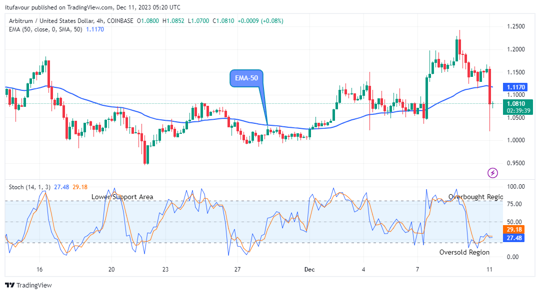 Arbitrum (ARBUSD) Price Could Face the Resistance Soon