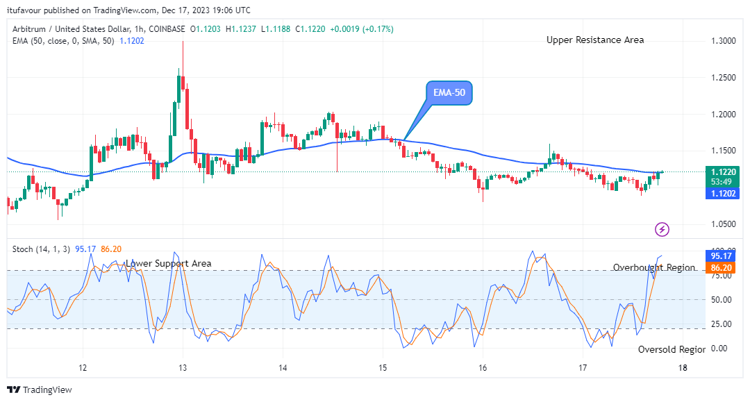 Arbitrum (ARBUSD) Price is Rising and This May Continue