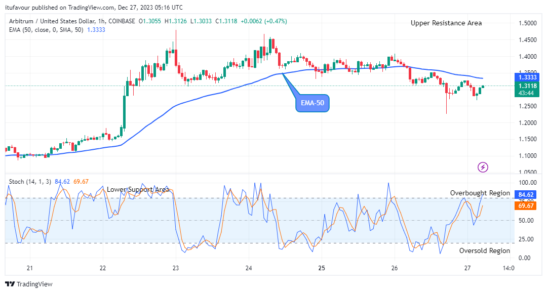 Arbitrum (ARBUSD) Buyers to push up to the $1.500 Upper High Mark