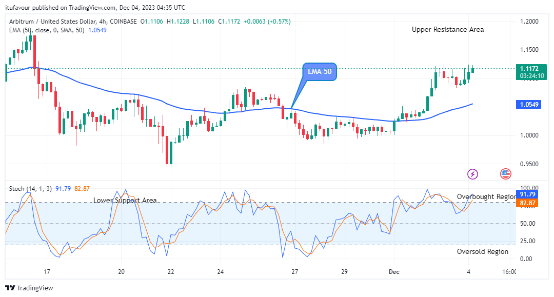 Arbitrum (ARBUSD) Price Will Keep Rising