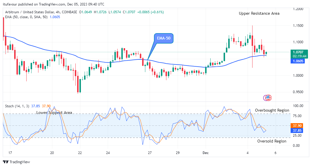 Arbitrum (ARBUSD) Attempting the Next Big Bounce