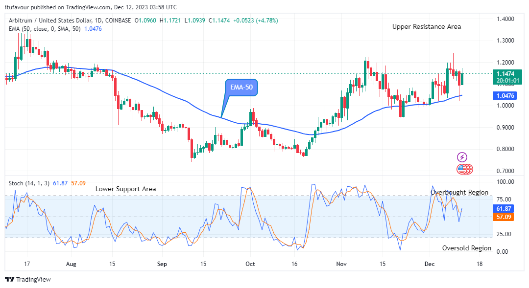 Arbitrum (ARBUSD) Establish a Solid Base at $1.172 High Mark