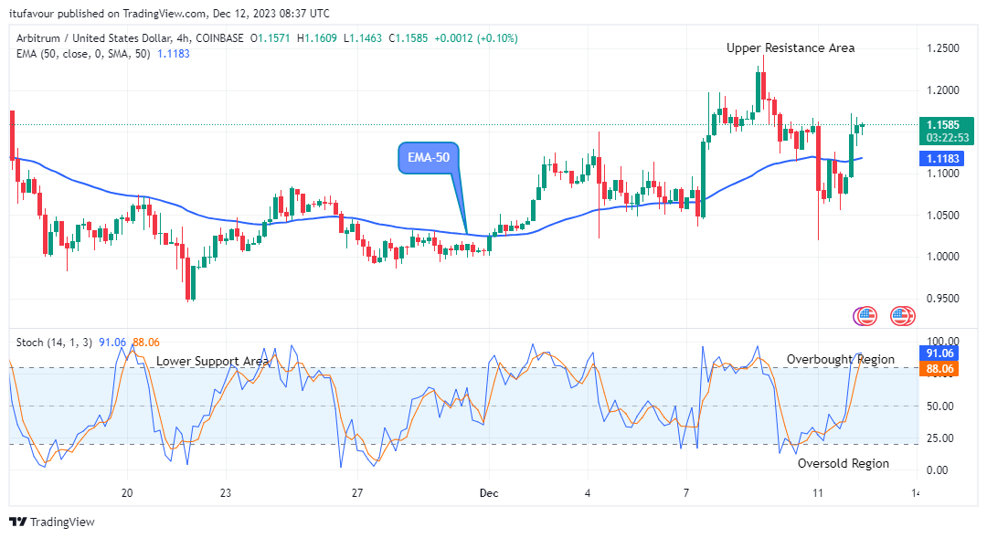 Arbitrum (ARBUSD) Establish a Solid Base at $1.172 High Mark
