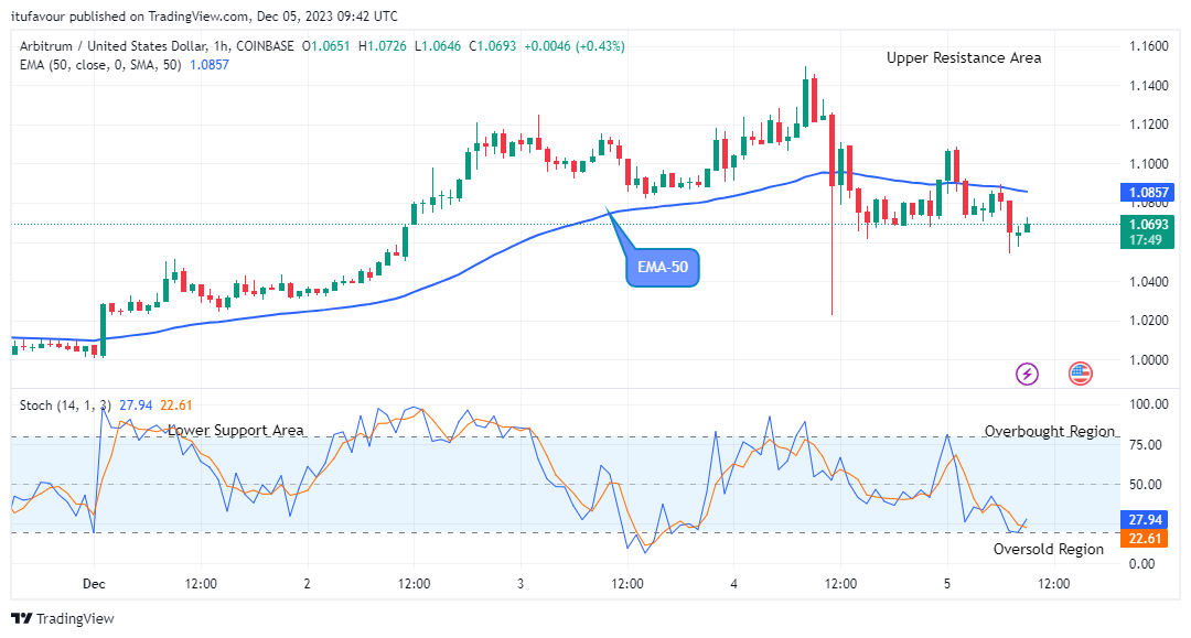 Arbitrum (ARBUSD) Attempting the Next Big Bounce