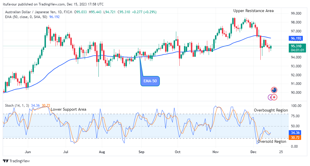 AUDJPY: Price ascending to the $99.00 High Level, Watch out for Buy