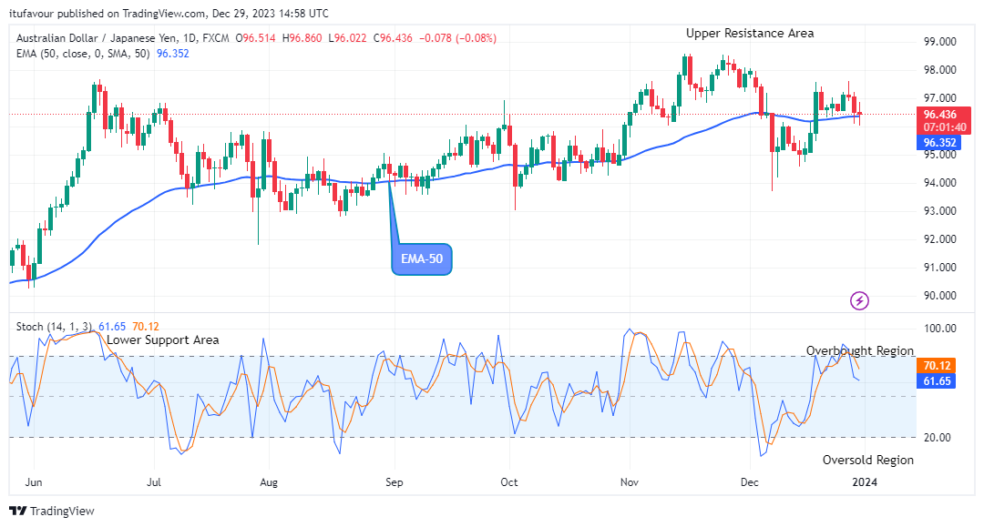 AUDJPY: Price to Swing up, Breakout Imminent