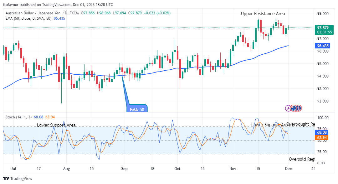 AUDJPY Price Dumps May Hit the $92.00 Lower Support Level