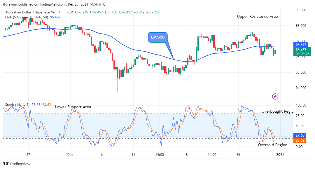 AUDJPY: Price to Swing up, Breakout Imminent
