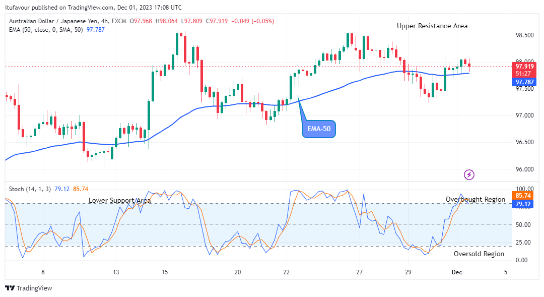 AUDJPY Price Dumps May Hit the $92.00 Lower Support Level