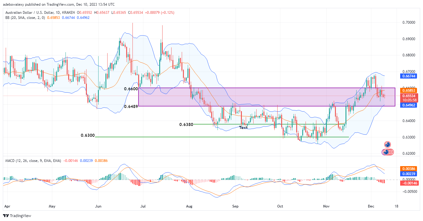 AUDUSD Retreats Below the 0.6600 Mark Ahead of the New Week