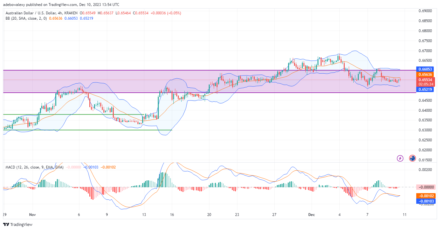 AUDUSD Retreats Below the 0.6600 Mark Ahead of the New Week